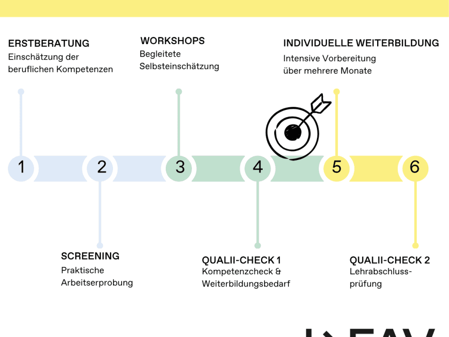 Projekt „Du kannst was!“: Sechs Teilnehmerinnen starten in die nächste Qualifizierungsphase